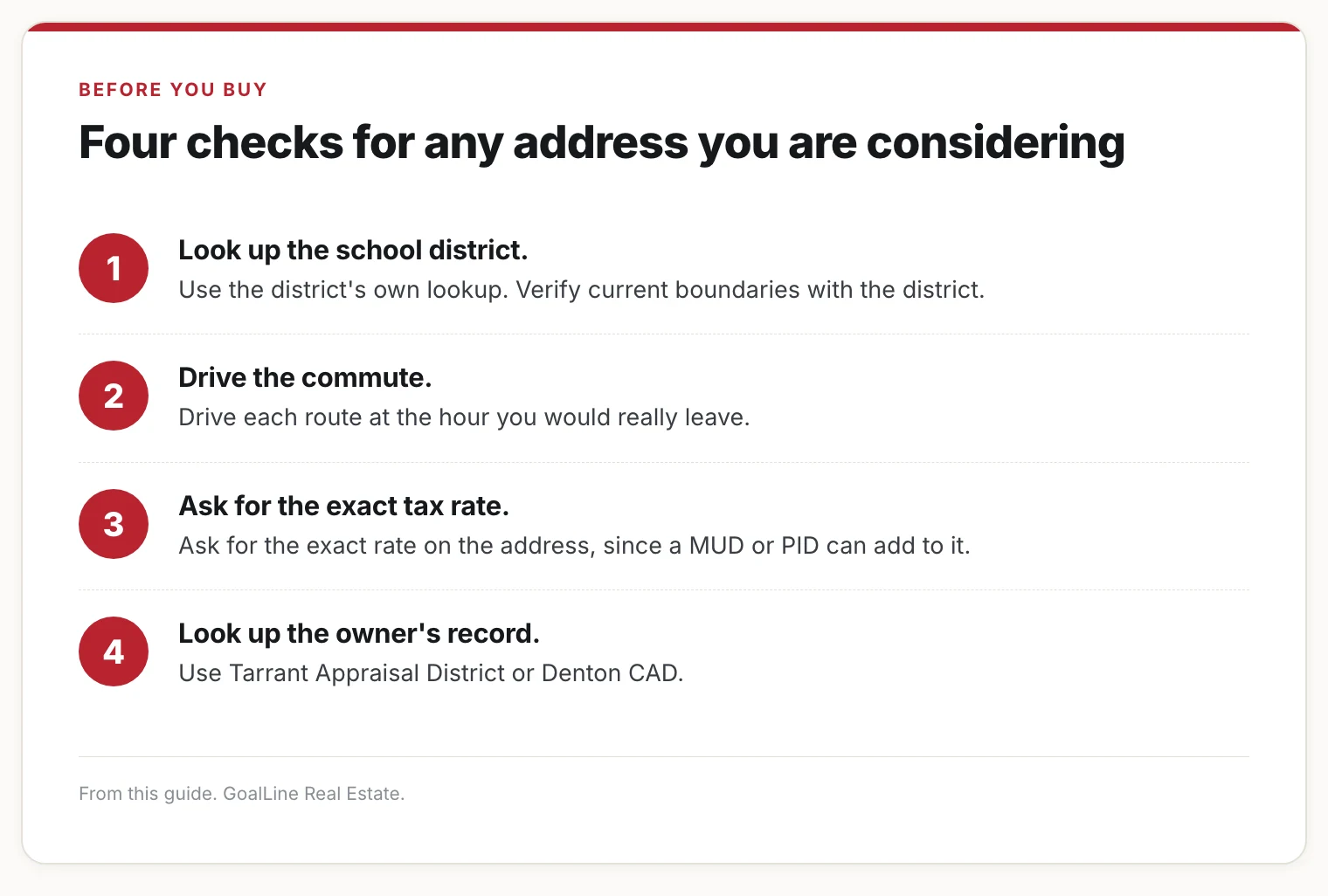 Card with four checks for any address: school district, commute, tax rate, and the owner's record.