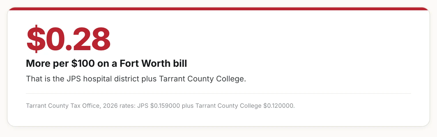 Card showing the Fort Worth hospital district and college add about $0.28 more per $100.