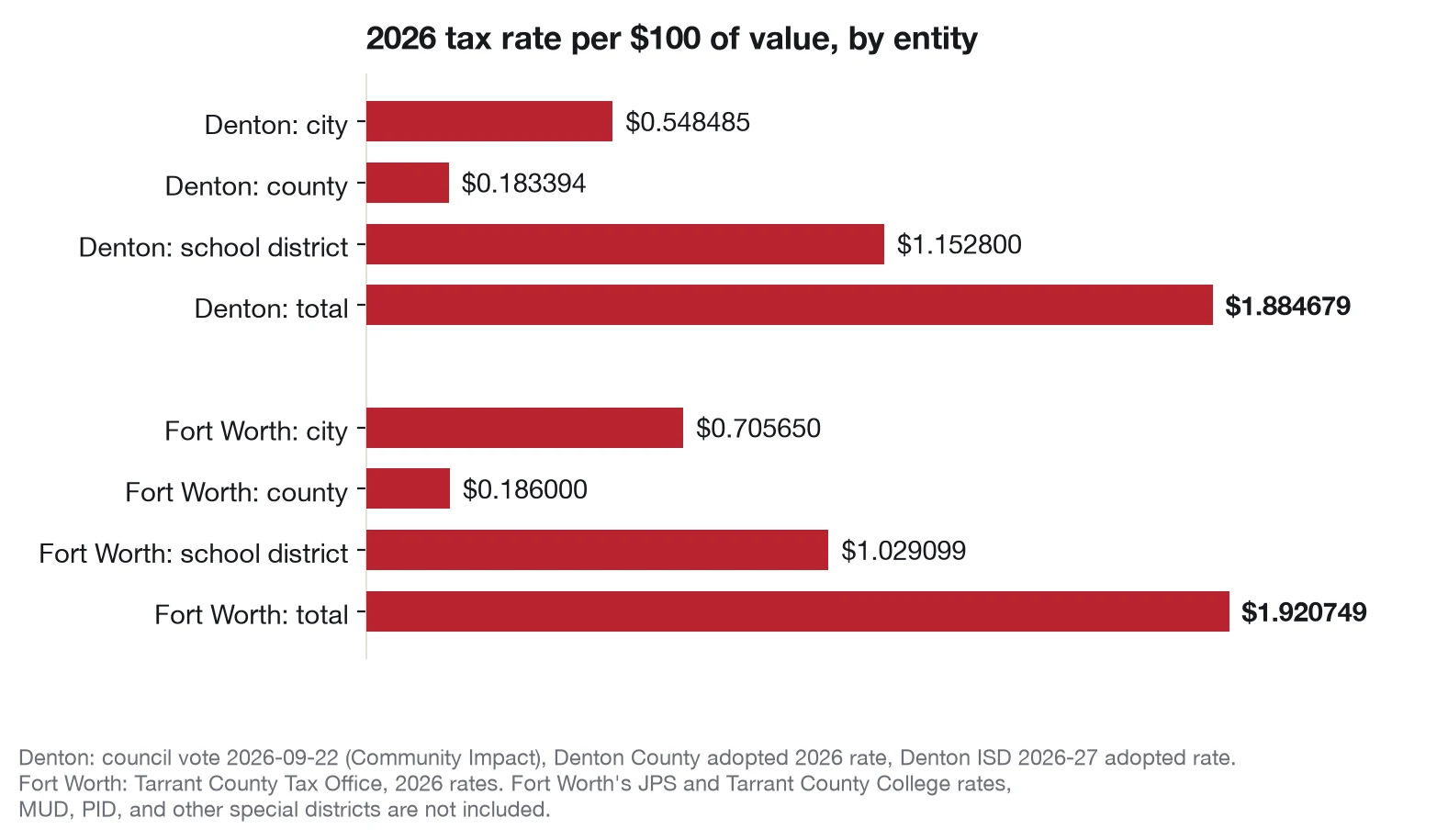 Bar chart of 2026 city, county, and school district tax rates per $100 in Denton and Fort Worth, with each city's total.