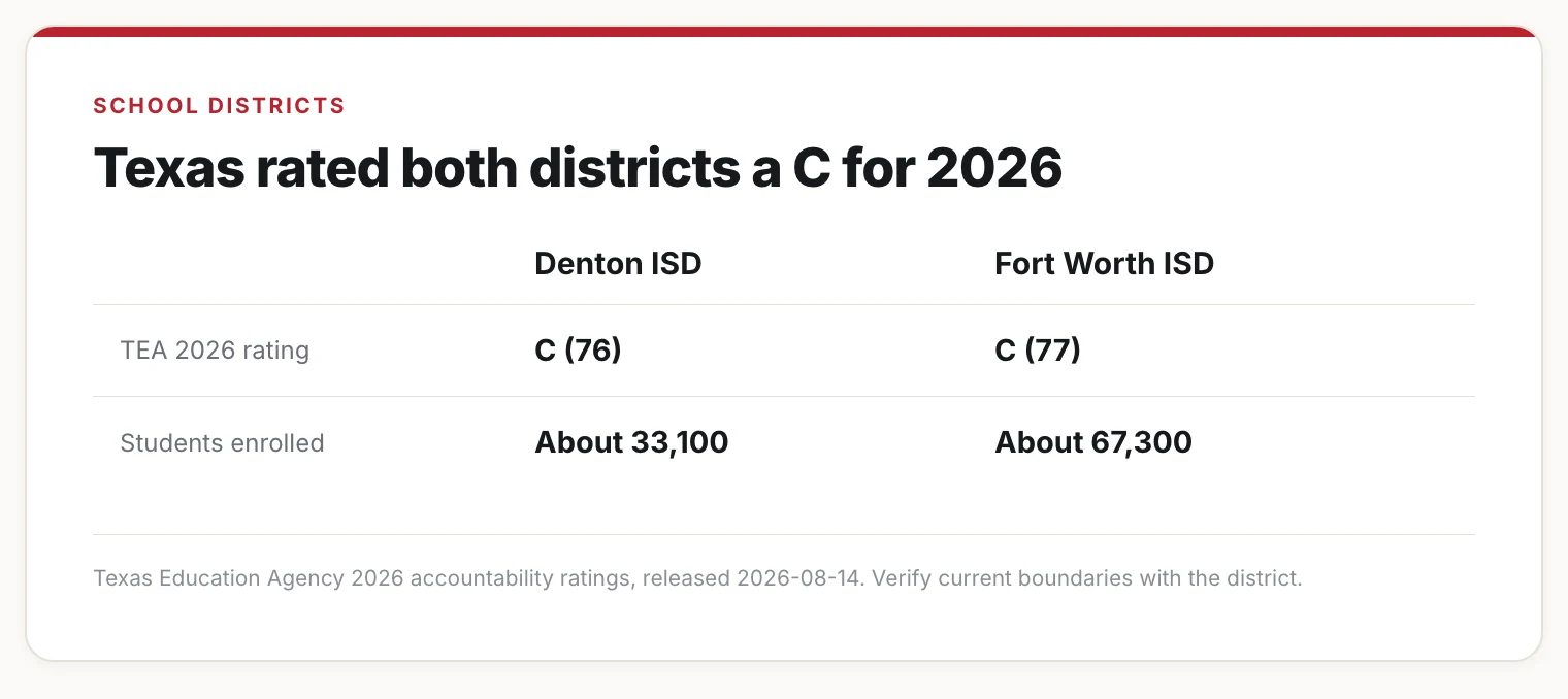 Card comparing Denton ISD and Fort Worth ISD: Texas rating C (76) and C (77), about 33,100 and 67,300 students.
