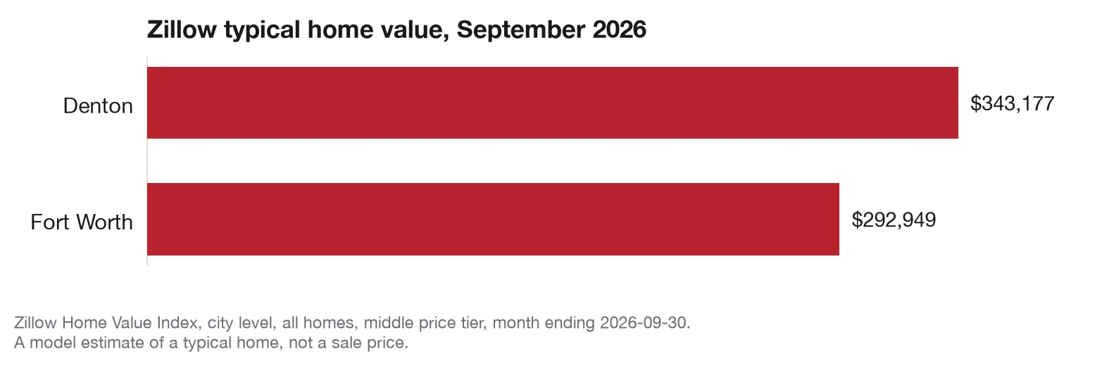 Bar chart of Zillow's typical home value in Denton ($343,177) and Fort Worth ($292,949), September 2026.