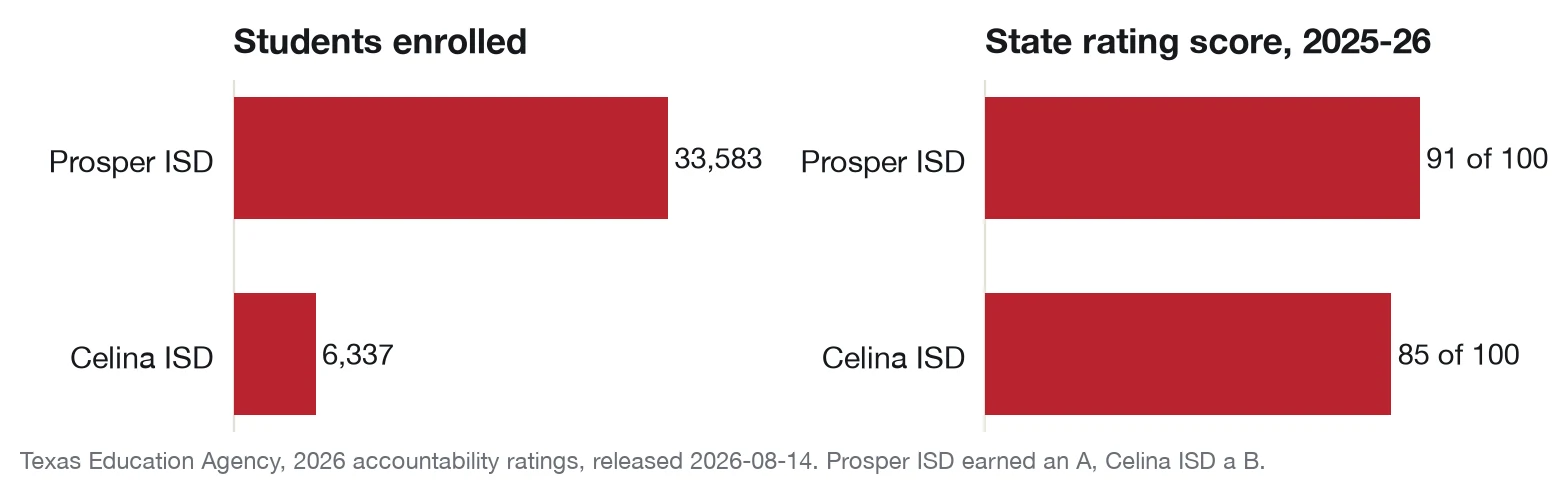 Bar charts: Prosper ISD 33,583 students and a score of 91; Celina ISD 6,337 students and a score of 85.
