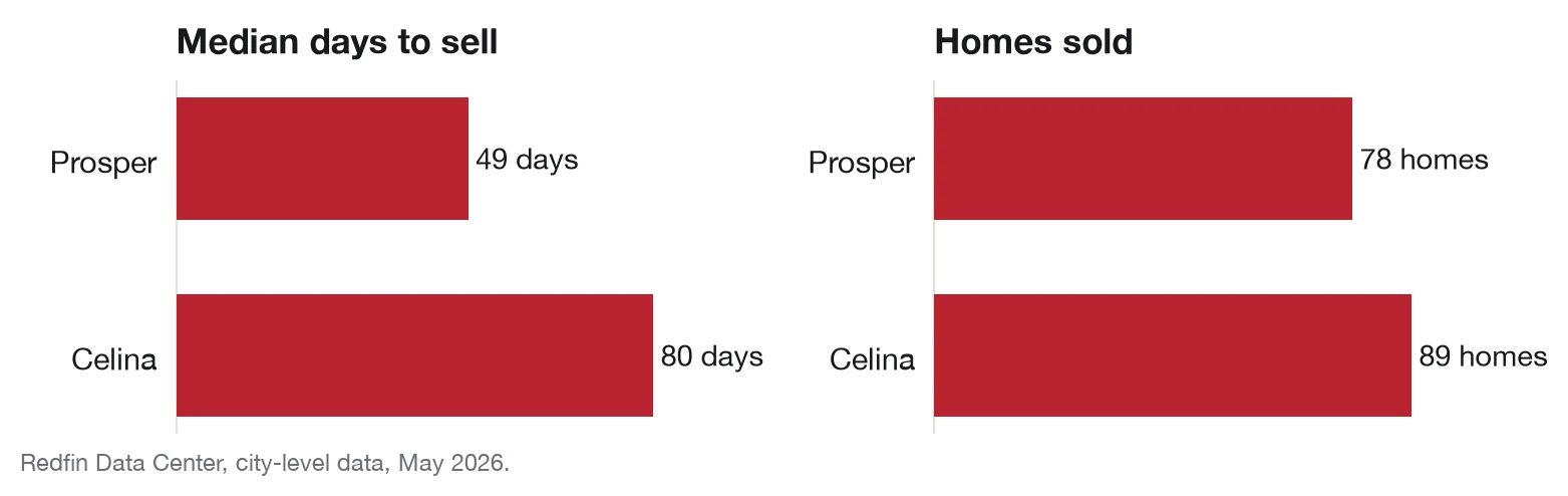 Bar charts: median days to sell 49 in Prosper and 80 in Celina; homes sold 78 and 89, May 2026.