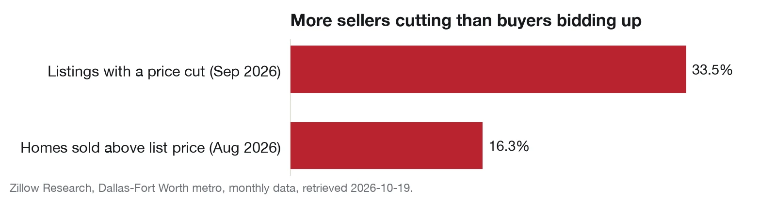 Bar chart: 33.5 percent of DFW listings had a price cut in September 2026, while 16.3 percent of homes sold above list price in August 2026.