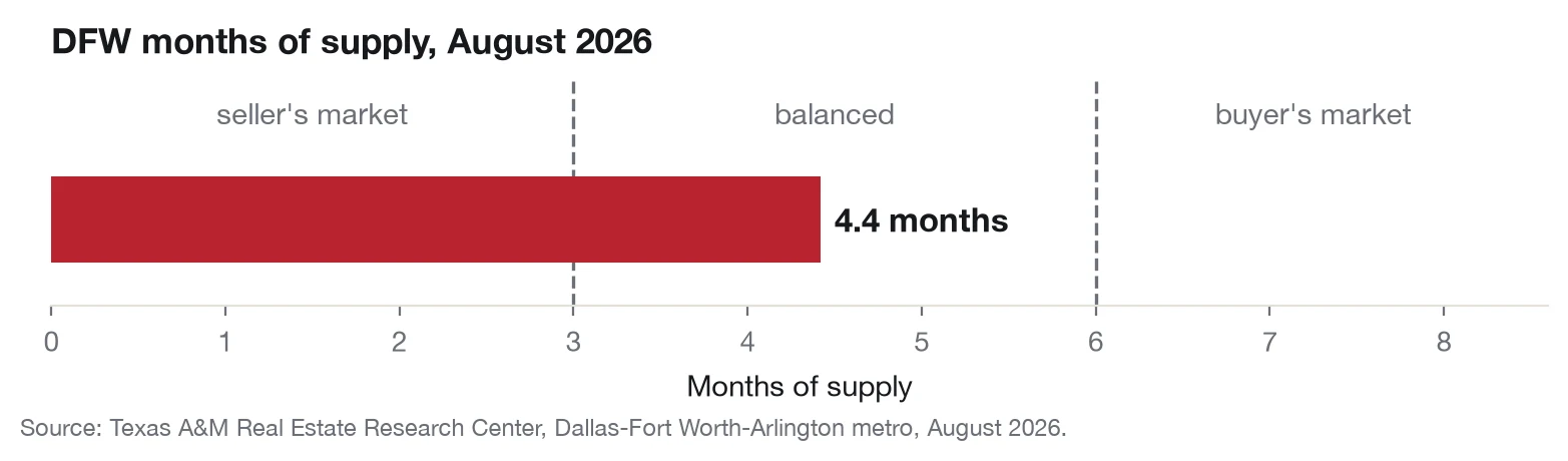 Chart showing DFW at 4.4 months of supply in August 2026, inside the balanced range between three and six months.
