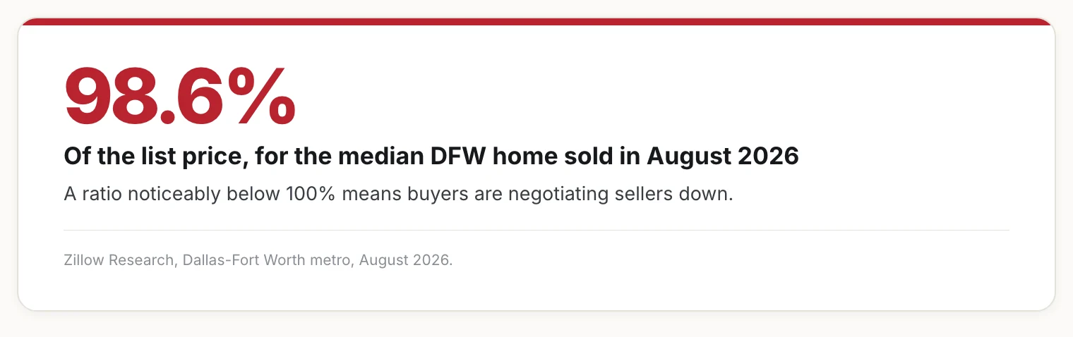 Card: in August 2026 the median DFW home sold for 98.6% of its list price.