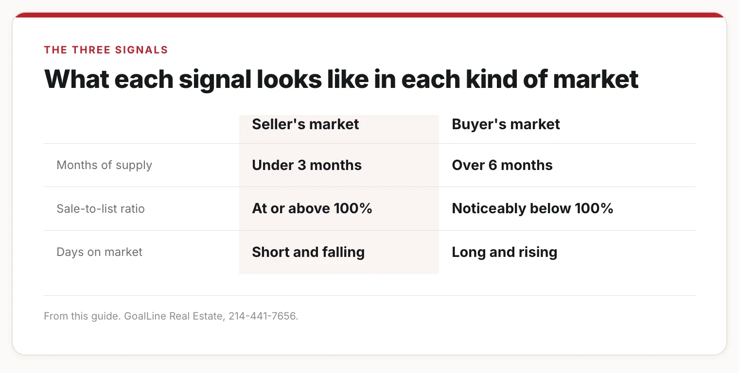 Table comparing a seller's market and a buyer's market on months of supply, sale-to-list ratio, and days on market.