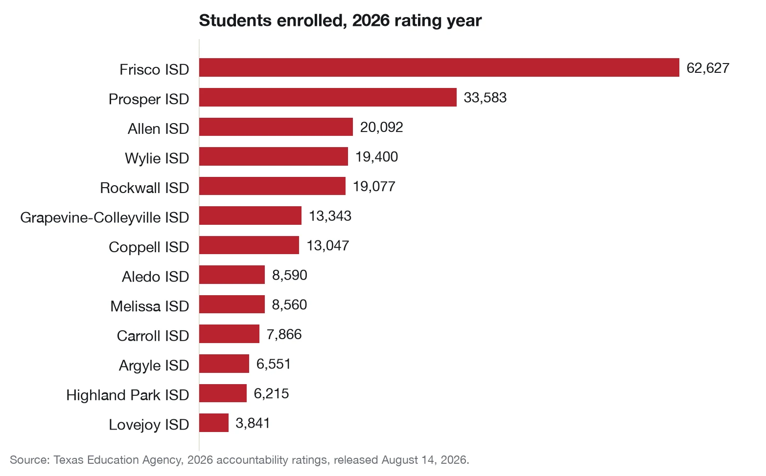 Bar chart of students enrolled in each of the thirteen A-rated DFW school districts, from Frisco ISD at 62,627 to Lovejoy ISD at 3,841.
