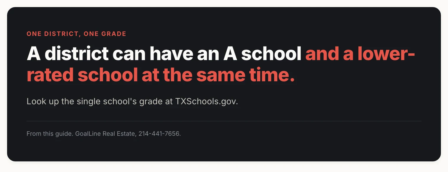 Card: a district can have an A school and a lower-rated school at the same time.