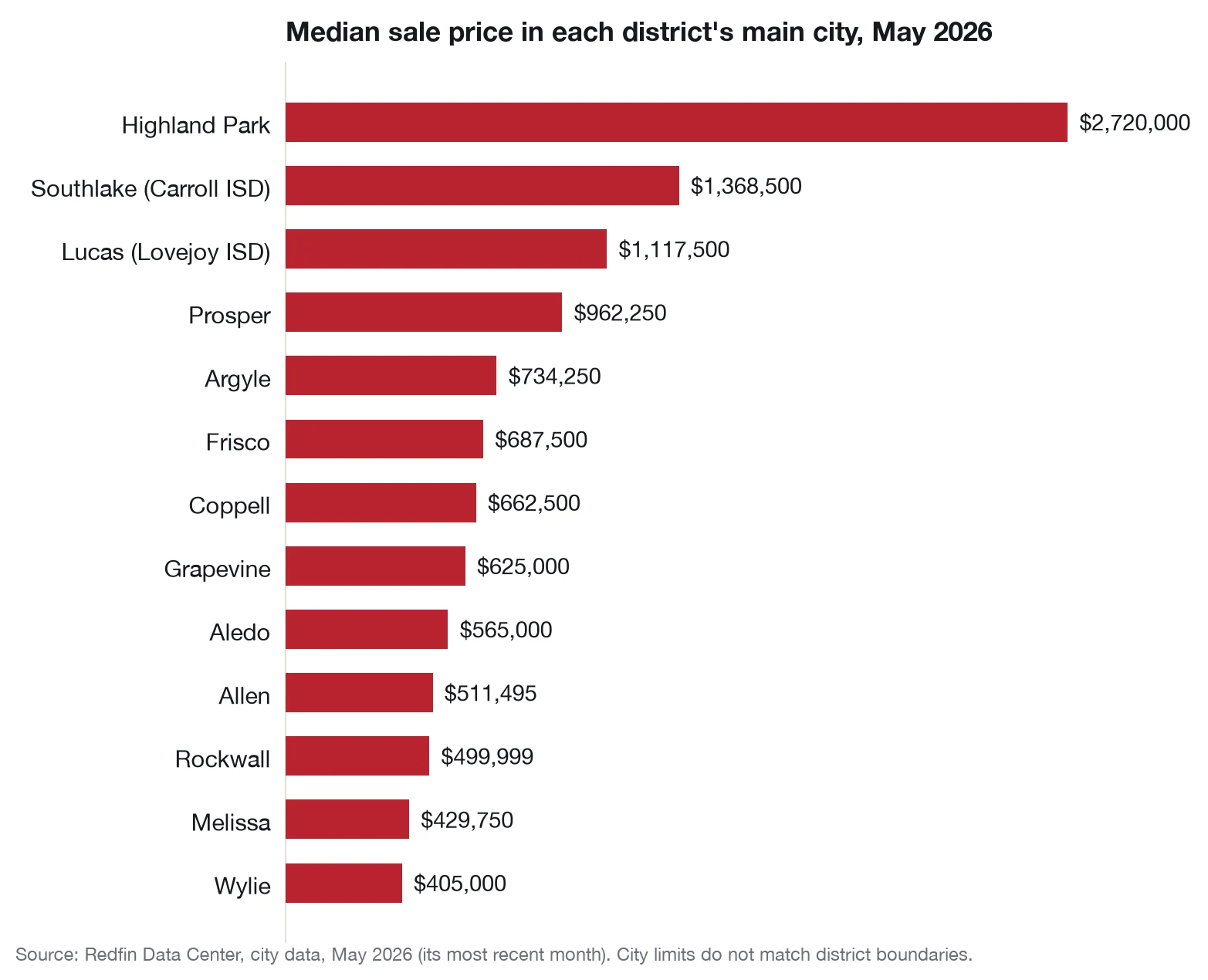 Bar chart of the May 2026 median sale price in the main city of each of the thirteen A-rated DFW school districts.