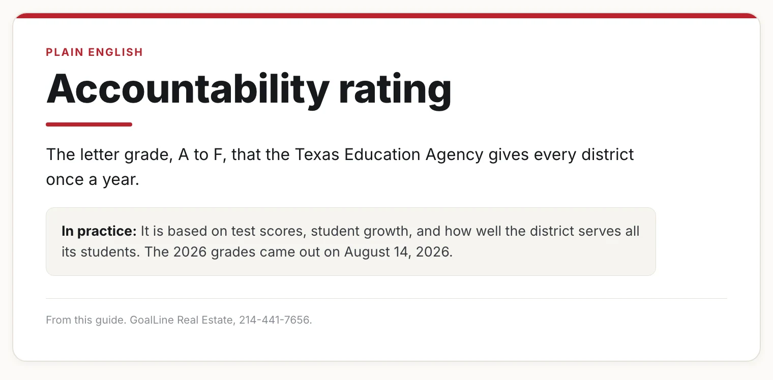 Card defining the accountability rating: the A to F grade the Texas Education Agency gives every district once a year.