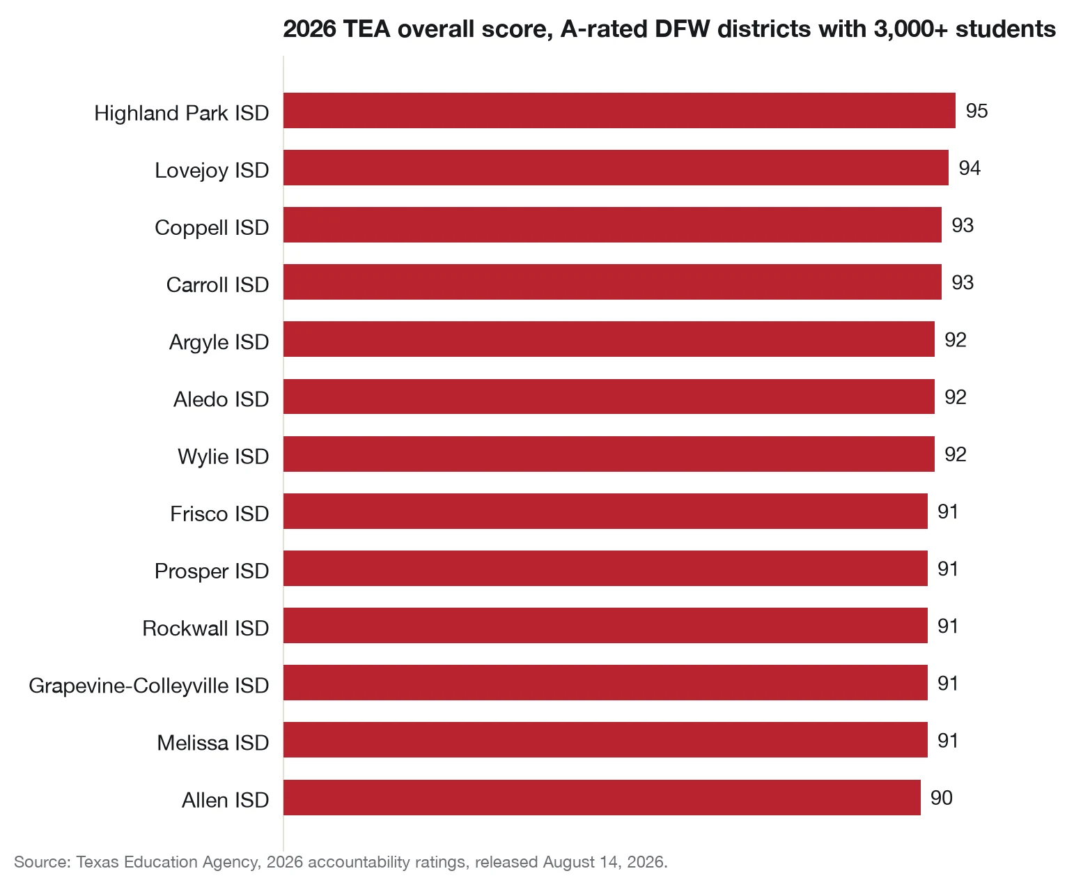 Bar chart ranking thirteen A-rated DFW school districts with at least 3,000 students by their 2026 TEA overall score.