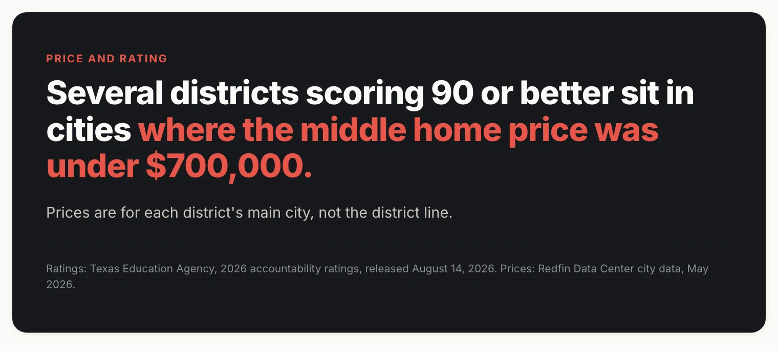 Card: several districts scoring 90 or better sit in cities where the middle home price was under $700,000.