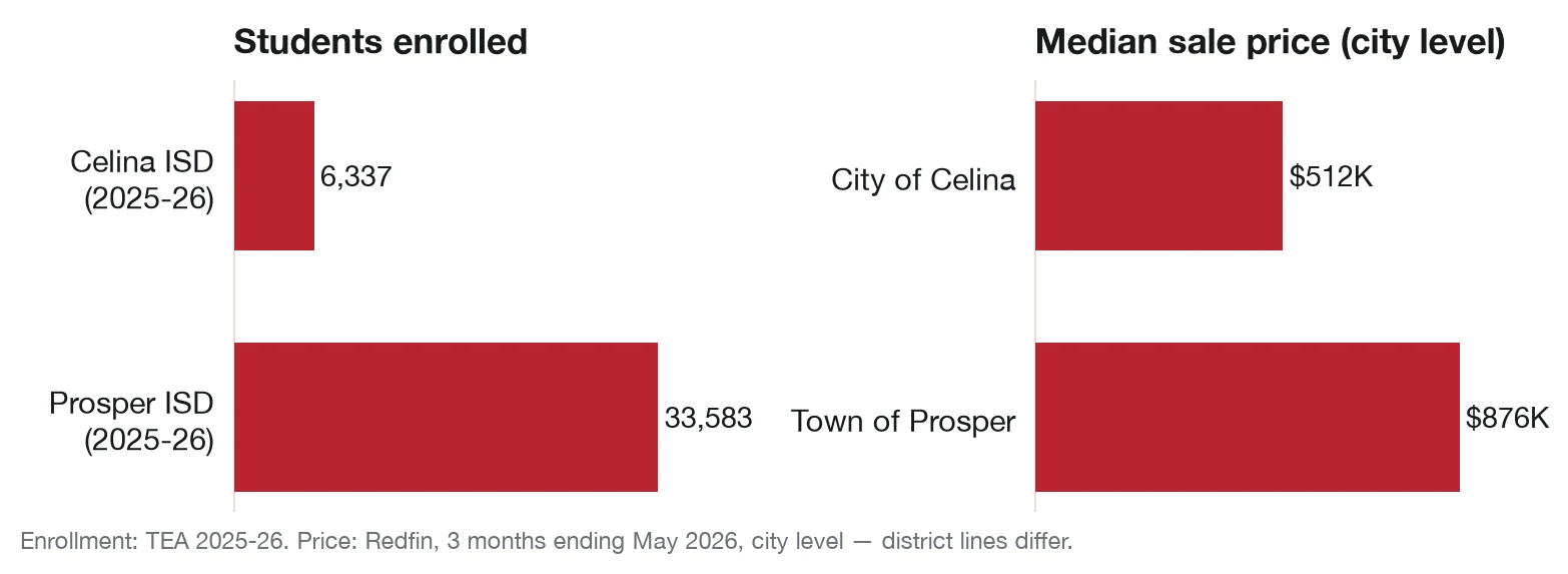 Bar chart: Celina ISD enrolls about 6,337 students versus about 33,583 in Prosper ISD; city median sale price is about $512,000 in Celina versus $876,000 in Prosper.