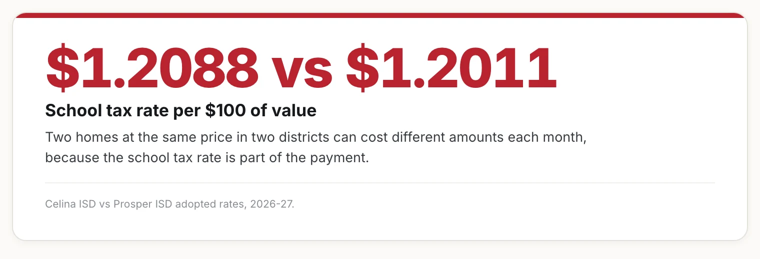 Stat card: Celina ISD's school tax rate is $1.2088 per $100 of value for 2026-27, versus $1.2011 in Prosper ISD.
